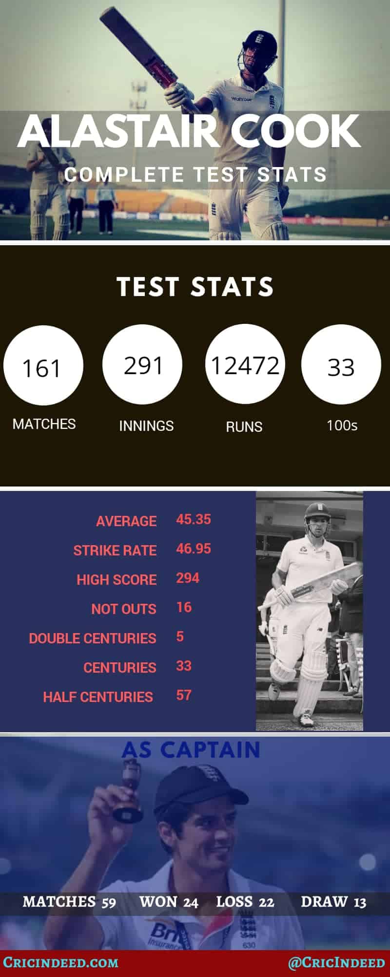 Alastair Cook Test Stats as Batsman, Opener and Captain