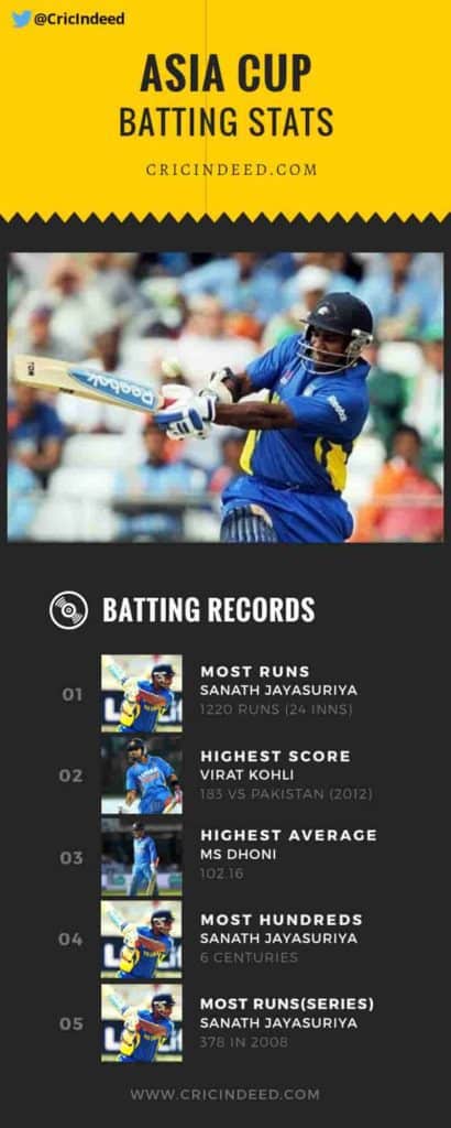 Batting records in Asia Cup History