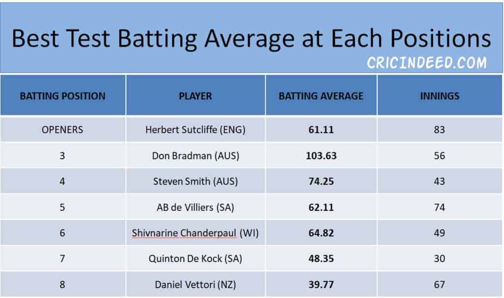 Best Batting Average in Test Cricket at each batting position