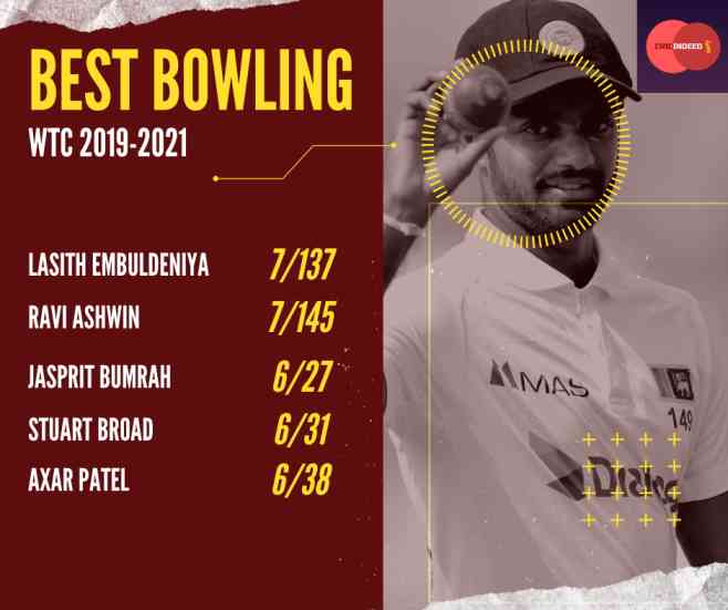 Best Bowling figures in WTC 2019-2021