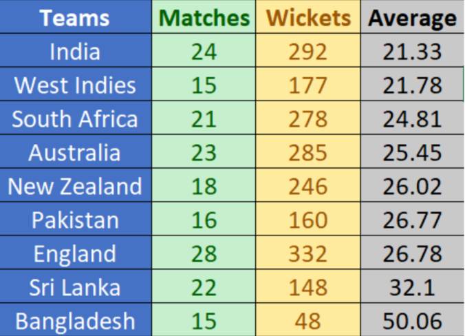 Country wise pace bowling records since 2018