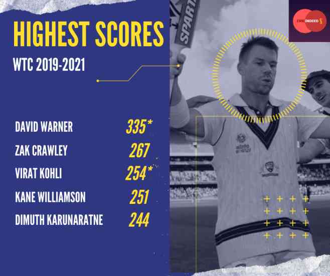 Highest scores in WTC 2019-2021