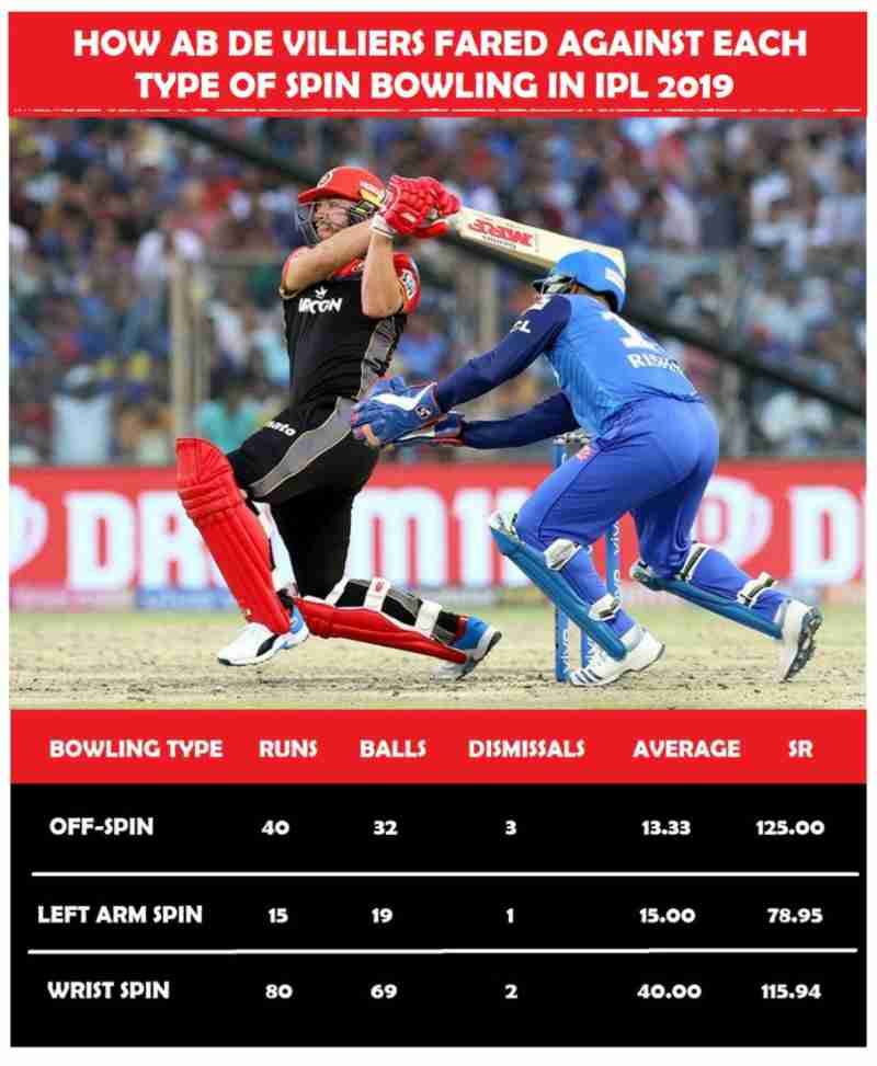 AB de Villiers against Spin bowlers in IPL 2019