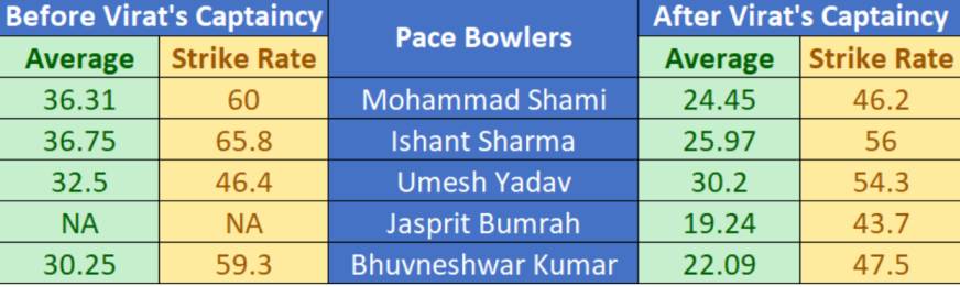 Indian Pace bowling performances before and after Virat Kohli captaincy