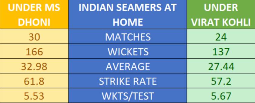Indian pace bowling under Virat Kohli vs MS Dhoni