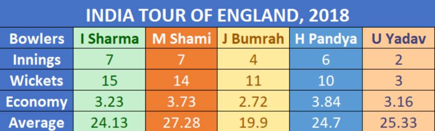 Indian seamers in ENgland 2018