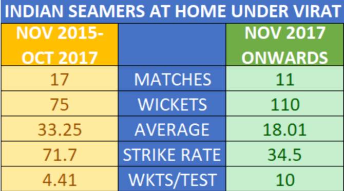 Indian seamers under Virat Kohli at home