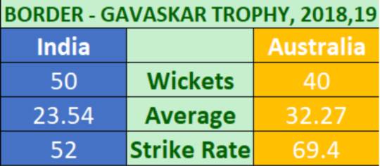 Indian seamers vs Australia 2018:19