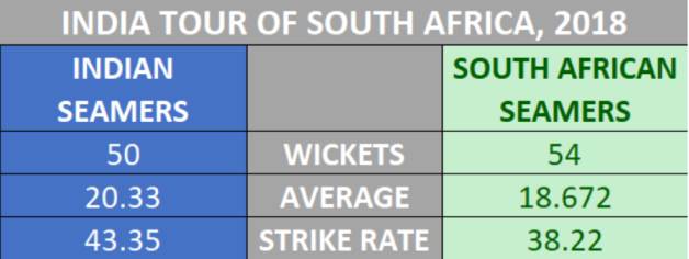 Indian seamers vs South Africa 2018