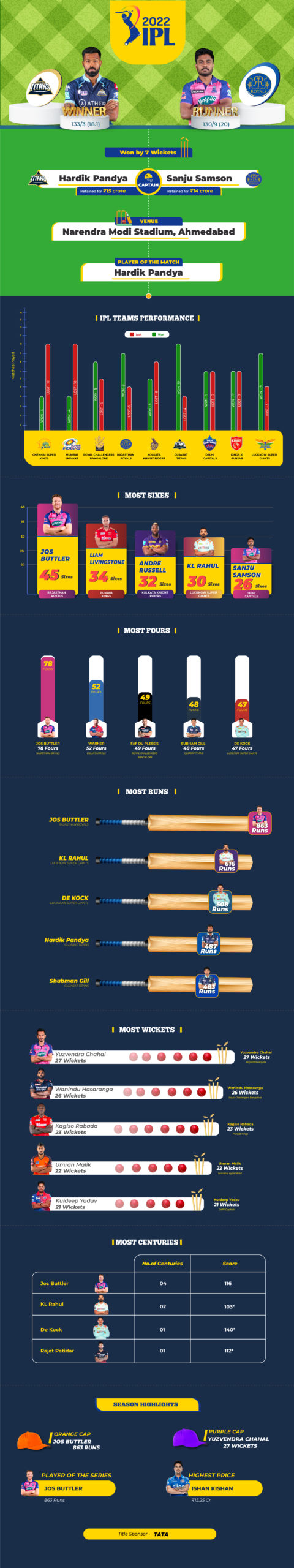 IPL 2022 Records