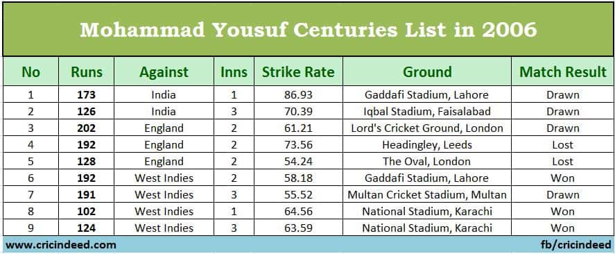 Mohammad Yousuf Test Centuries in 2006