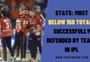 Stats: Most Below 150 Totals Successfully Defended by Teams in IPL