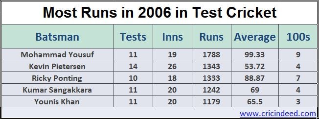 most runs in 2006 in test cricket