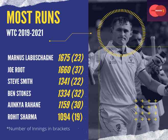 Most Runs in WTC 2019-2021