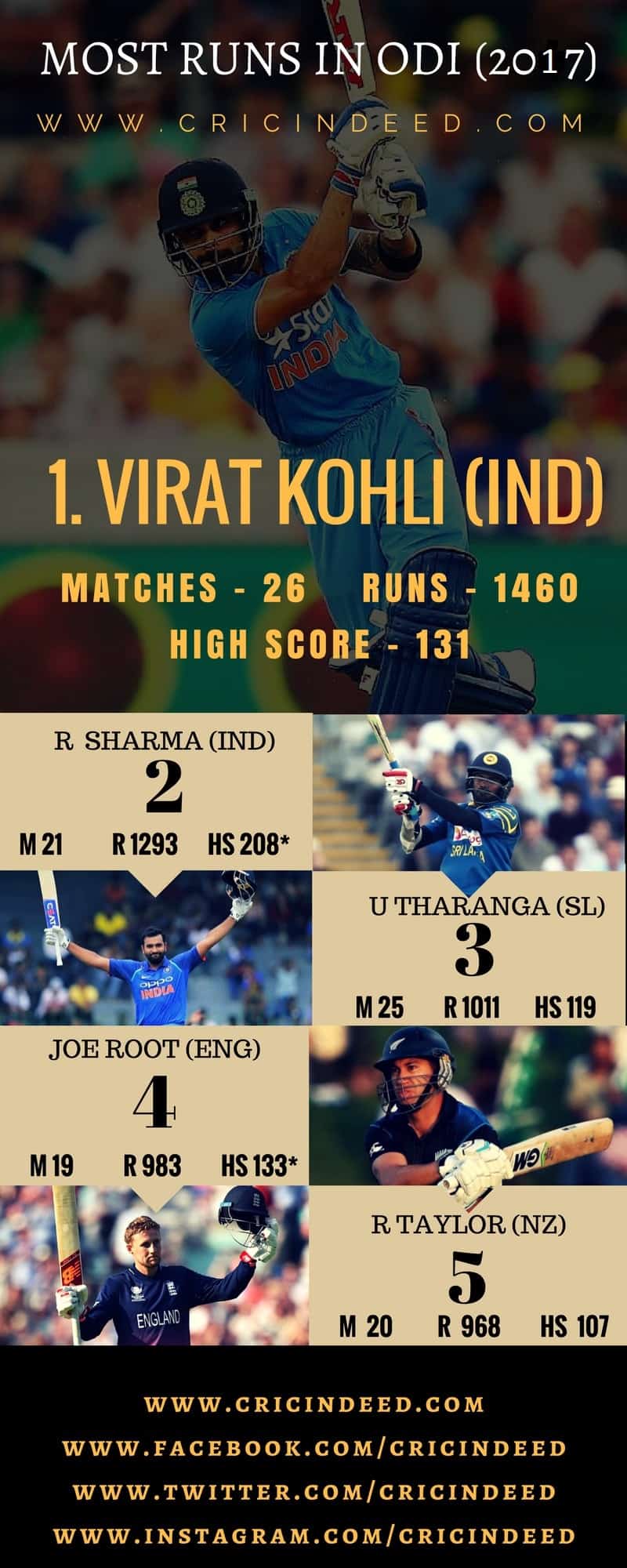 MOST RUNS IN ODI 2017.
