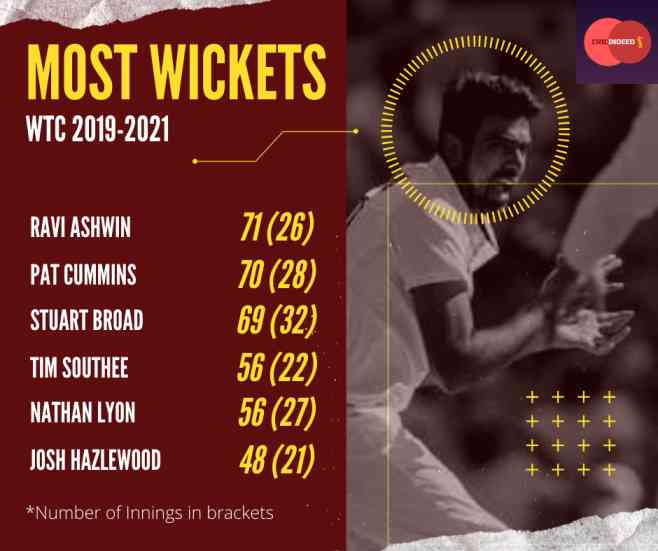 Most Wickets in WTC 2019-2021
