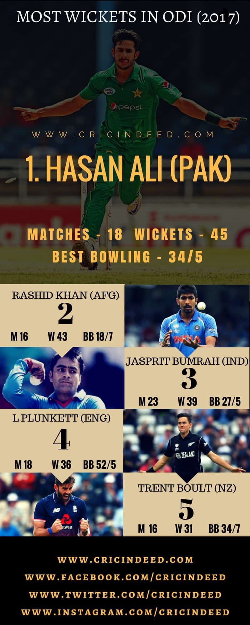 most wickets in odi 2017