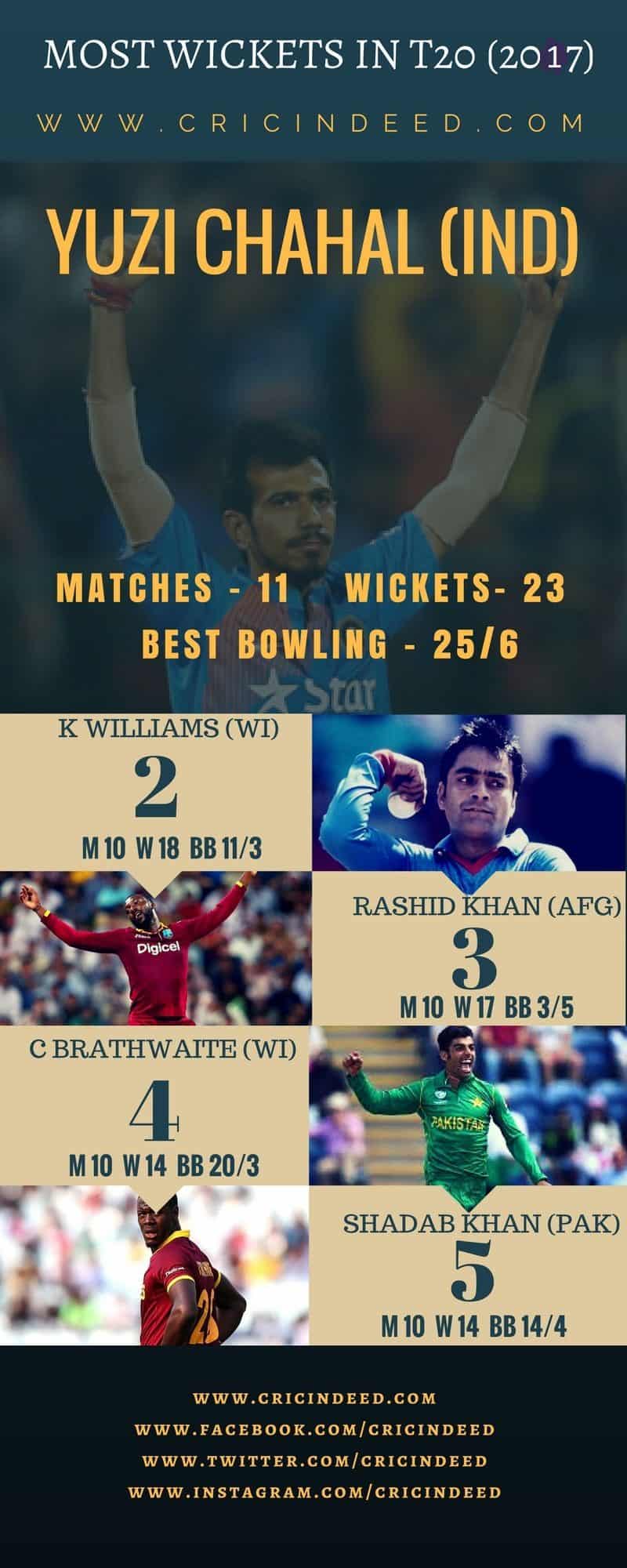 MOST WICKETS IN T20 2017
