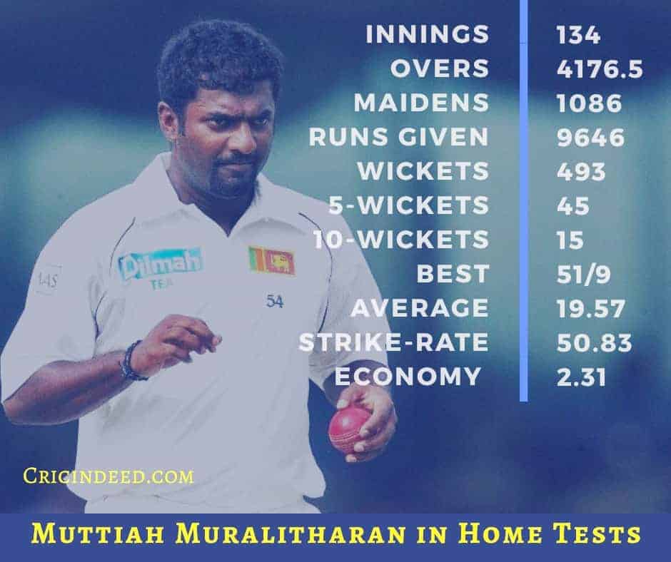 Test Bowling Stats of Muttiah Muralitharan in Home tests