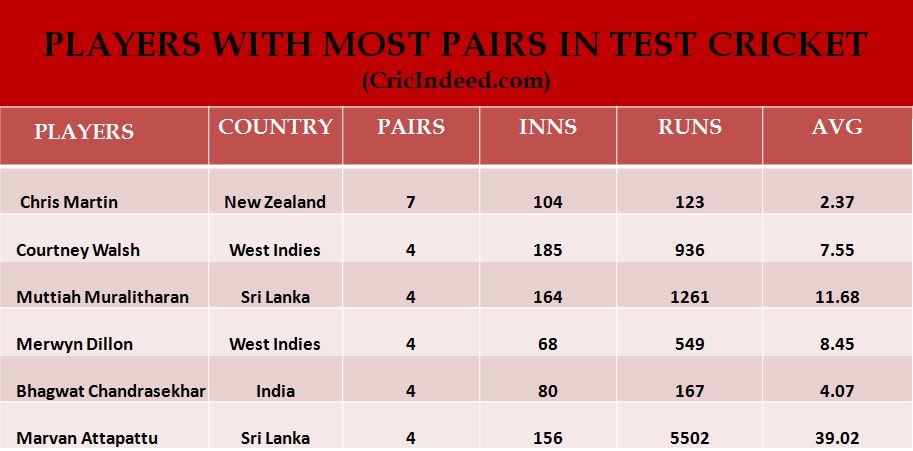 Players with Most Pairs in Test Cricket