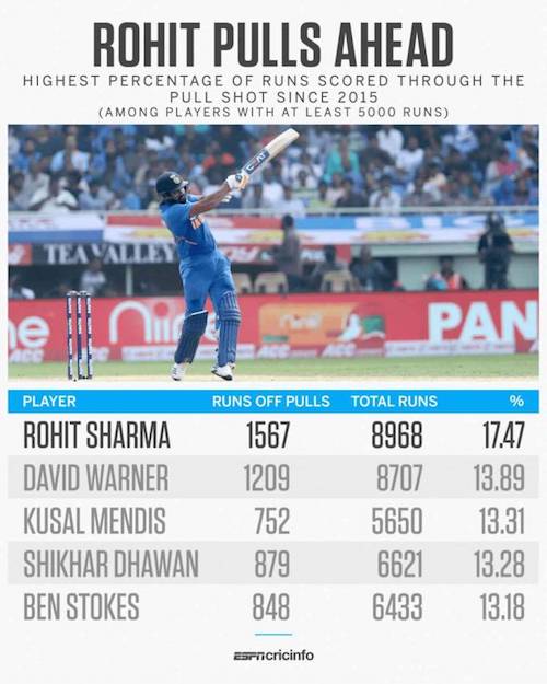 Rohit Sharma runs off Pull shots