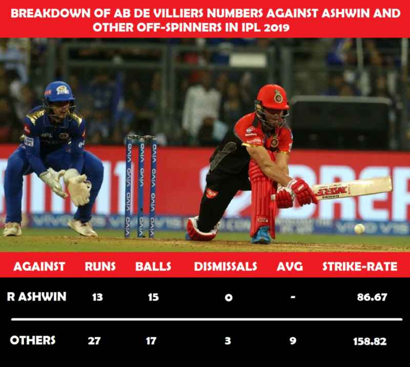 AB de Villiers against Ashwin in IPL 2019
