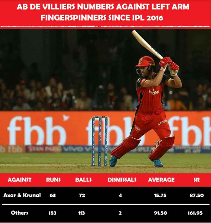 ABD vs Left arm spinners in IPL 2019