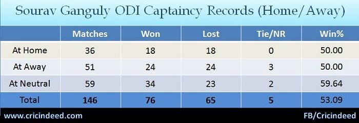 Sourav Ganguly ODI Captaincy Record Home & Away Stats