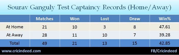 Sourav Ganguly Test Captaincy Record (Home & Away)