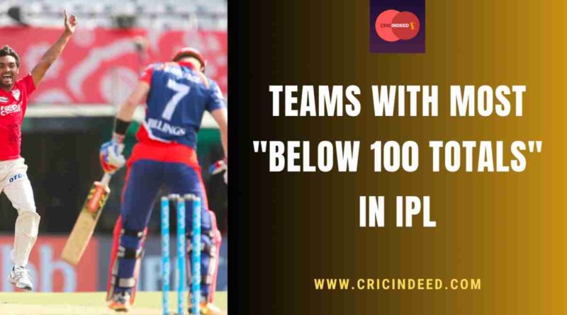 teams dismissed most times for below 100 team scores in ipl