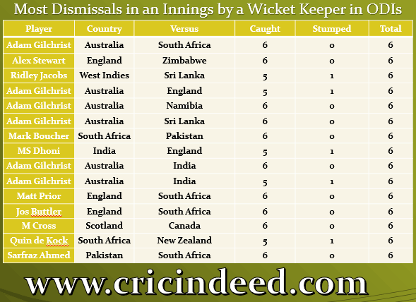 Most Dismissals in an innings by a wicket keeper