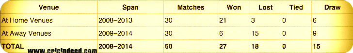 MS Dhoni Captaincy Record in home and away condition