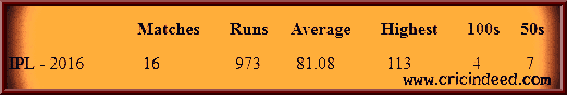 Virat Kohli IPL Stats 2016