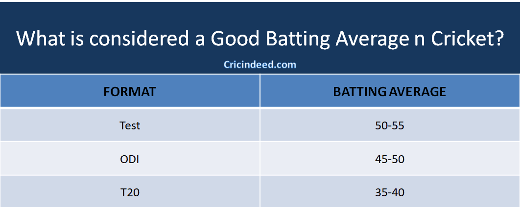 Good batting average in Cricket