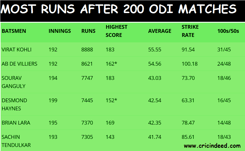 Most Runs after 200 ODI Matches