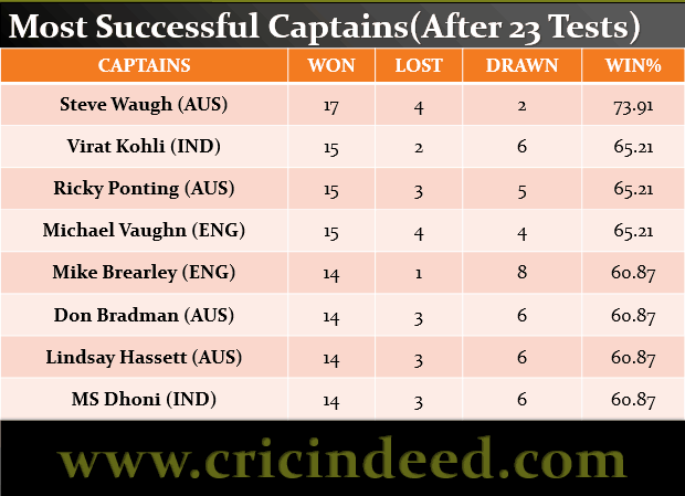 most wins after 23 Tests