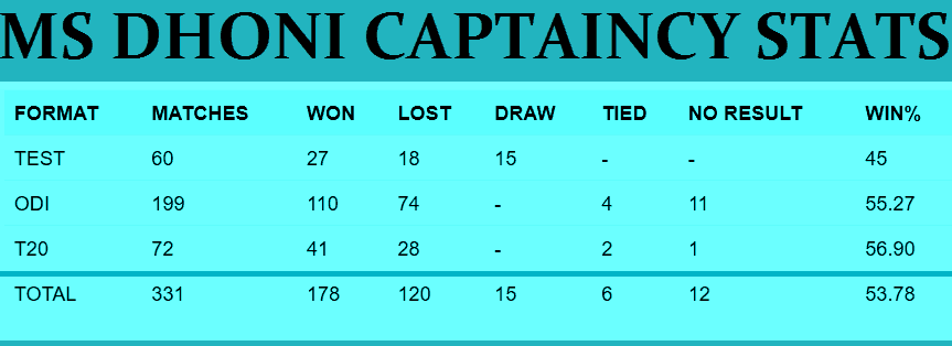 MS DHONI CAPTAINCY RECORD