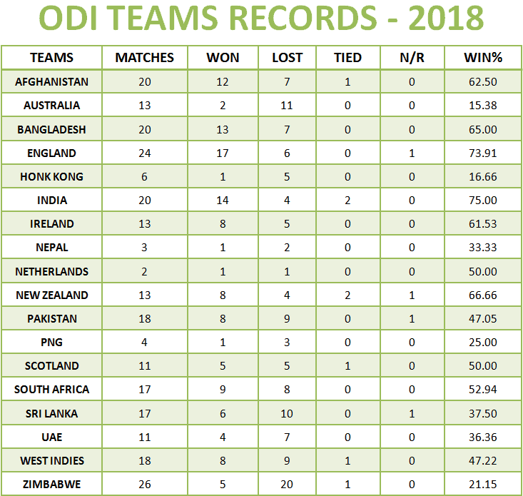 ODI TEAMS RECORDS 2018