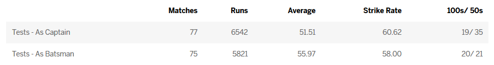 Ricky Ponting batting record as captain