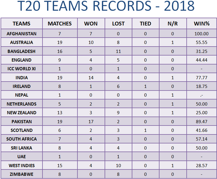 T20 TEAMS RECORDS 2018