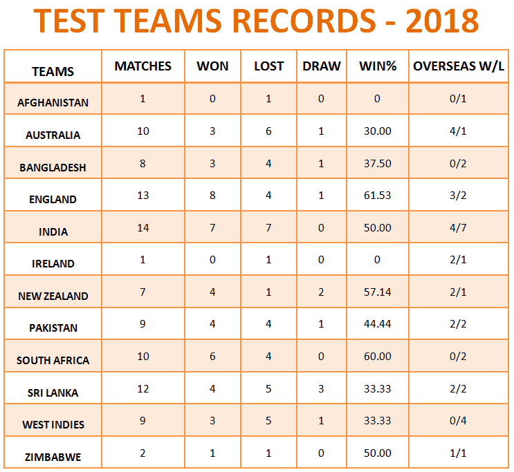 TEST TEAMS RECORDS 2018