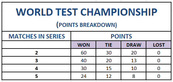 World Test Chapionship Points breakdown